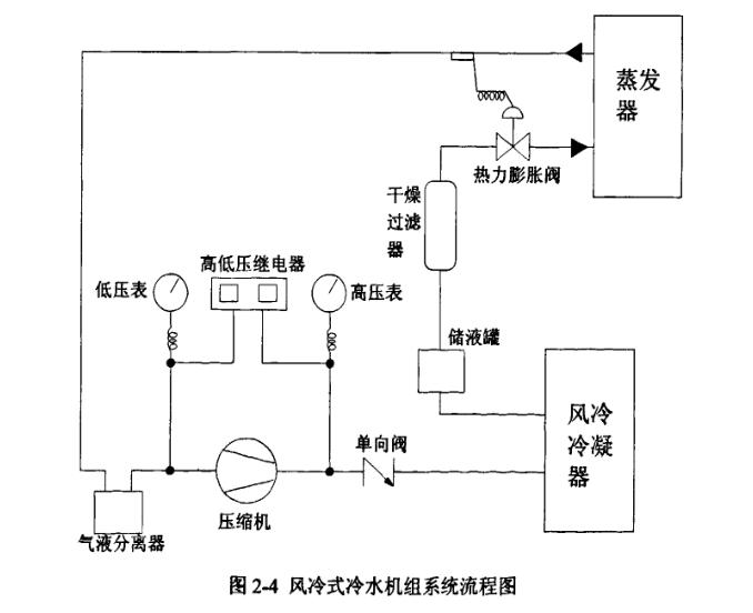 空調(diào)系統(tǒng)設備構成